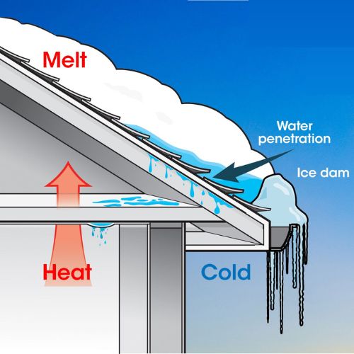 Ice Dam Foundation Diagram